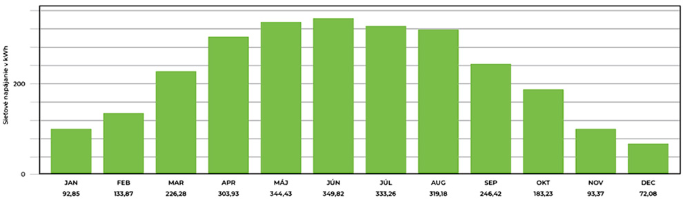 Fotovoltaika výroba mesačná ročná